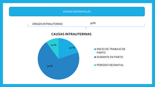 ASFIXIA NEONATALES
90%ORIGEN INTRAUTERINO
CAUSAS INTRAUTERINAS
INICIO DE TRABAJO DE
PARTO
DURANTE EN PARTO
PERIODO NEONATAL70 %
20 %
10 %
 