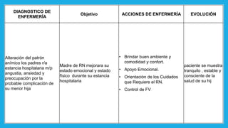 DIAGNOSTICO DE
ENFERMERÍA
Objetivo ACCIONES DE ENFERMERÍA EVOLUCIÓN
Alteración del patrón
anímico los padres r/a
estancia hospitalaria m/p
angustia, ansiedad y
preocupación por la
probable complicación de
su menor hija
Madre de RN mejorara su
estado emocional y estado
físico durante su estancia
hospitalaria
• Brindar buen ambiente y
comodidad y confort.
• Apoyo Emocional.
• Orientación de los Cuidados
que Requiere el RN.
• Control de FV
paciente se muestra
tranquilo , estable y
consciente de la
salud de su hij
 