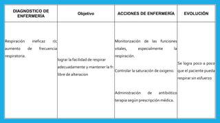 DIAGNOSTICO DE
ENFERMERÍA
Objetivo ACCIONES DE ENFERMERÍA EVOLUCIÓN
Respiración ineficaz r/c
aumento de frecuencia
respiratoria.
lograr la facilidad de respirar
adecuadamente y mantener la fr:
libre de alteracion
Monitorización de las funciones
vitales, especialmente la
respiración.
Controlar la saturación de oxigeno.
Administración de antibiótico
terapia según prescripción médica.
Se logra poco a poco
que el paciente pueda
respirar sin esfuerzo
 