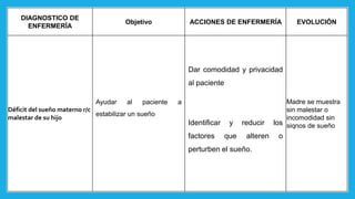 DIAGNOSTICO DE
ENFERMERÍA
Objetivo ACCIONES DE ENFERMERÍA EVOLUCIÓN
Déficit del sueño materno r/c
malestar de su hijo
Ayudar al paciente a
estabilizar un sueño
Dar comodidad y privacidad
al paciente
Identificar y reducir los
factores que alteren o
perturben el sueño.
Madre se muestra
sin malestar o
incomodidad sin
siqnos de sueño
 
