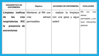 DIAGNOSTICO DE
ENFERMERÍA
Objetivo ACCIONES DE ENFERMERÍA EVOLUCIÓN
Limpieza ineficaz
de las vías
respiratorias R/C
la presencia de
secreciones
Mantener al RN con
vías aéreas
permeables
- realizar la limpieza
con una gasa y agua
estéril
RN con vías
aéreas
permeables y con
buen intercambio
gaseoso
 