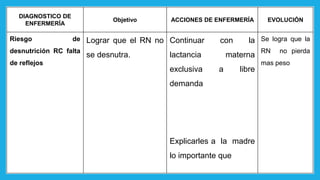 DIAGNOSTICO DE
ENFERMERÍA
Objetivo ACCIONES DE ENFERMERÍA EVOLUCIÓN
Riesgo de
desnutrición RC falta
de reflejos
Lograr que el RN no
se desnutra.
Continuar con la
lactancia materna
exclusiva a libre
demanda
Explicarles a la madre
lo importante que
Se logra que la
RN no pierda
mas peso
 