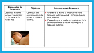 Diagnóstico de
Enfermería
Objetivos Intervención de Enfermería
Lactancia materna
ineficaz relacionado
con la separación
madre-hijo
Contribuir a la
permanencia de la
lactancia materna
efectiva.
Orientar a la madre la importancia de la
lactancia materna cada 2 – 3 horas durante
este proceso.
Proporcionar a la madre la oportunidad de la
permanencia con el recién nacido para la
lactancia materna.
 