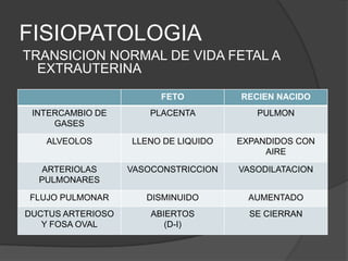 FISIOPATOLOGIA
TRANSICION NORMAL DE VIDA FETAL A
  EXTRAUTERINA
                        FETO          RECIEN NACIDO
 INTERCAMBIO DE        PLACENTA          PULMON
     GASES

   ALVEOLOS        LLENO DE LIQUIDO   EXPANDIDOS CON
                                           AIRE

   ARTERIOLAS      VASOCONSTRICCION   VASODILATACION
  PULMONARES

FLUJO PULMONAR        DISMINUIDO        AUMENTADO
DUCTUS ARTERIOSO       ABIERTOS         SE CIERRAN
   Y FOSA OVAL            (D-I)
 