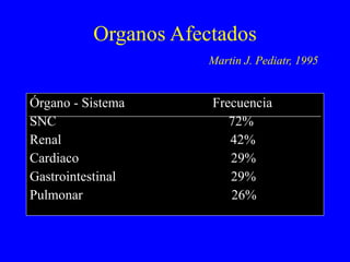 Organos Afectados   Martin J. Pediatr, 1995 Órgano - Sistema  Frecuencia SNC  72% Renal  42% Cardiaco  29% Gastrointestinal  29%  Pulmonar  26% 