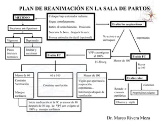 Coloque bajo calentador radiante. Seque completamente. Retire el lienzo húmedo.  Posicione. Succione la boca,  después la nariz. Provea estimulación táctil (opcional) Evalúe las respiraciones No existe o es un boqueo espontánea Evalúe FC Mayor de 100 Evalúe color cianótico Proporcione oxígeno Rosado  o cianosis periférica Observe y  vigile Menor de 100 VPP con oxígeno al 100% 15-30 seg. Evalúe FC Inicie medicación si la FC es menor de 80 después de 30 seg.  de  VPP con oxígeno al 100% y  masajes cardíacos MECONIO Succionar en el perineo Vigoroso Deprimido Pasos iniciales normales Intubar y succionar PLAN DE REANIMACIÓN EN LA SALA DE PARTOS Dr. Marco Rivera Meza Continúe Ventilación Masajes cardíacos Menor de 60 Continúe ventilación 60 a 100 Vigile que aparezca la respiración espontánea... Interrumpa después la ventilación Mayor de 100 