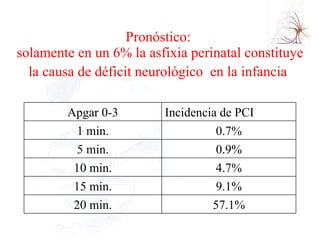 Pronóstico:  solamente en un 6% la asfixia perinatal constituye la causa de déficit neurológico  en la infancia   57.1% 20 min. 9.1% 15 min. 4.7% 10 min. 0.9% 5 min. 0.7% 1 min. Incidencia de PCI Apgar 0-3 