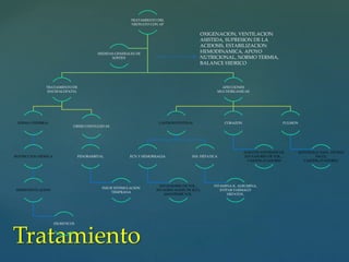 Tratamiento
TRATAMIENTO DEL
NEONATO CON AP
TRATAMIENTO DE
ENCEFALOPATIA
EDEMA CEREBRAL
RESTRICCION HIDRICA
HIPERVENTILACION
DIURETICOS
CRISIS CONVULSIVAS
FENOBARBITAL
INICIE ESTIMULACION
TEMPRANA
AFECCIONES
MULTIORGANICAS
GASTROINTESTINAL
ECN Y HEMORRAGIA
EXPANSORES DE VOL.,
ESTADIFICACION DE ECN,
MANTENER VOL.
INS. HEPATICA
VITAMINA K, ALBUMINA,
EVITAR FARMACO
HEPATOX.
CORAZON
AGENTES INOTROPICOS,
EXPANSORES DE VOL. ,
VASODILATADORES
PULMON
MANTENGA PaO2, OPTIMA
PaCO2,
VASODILATADORES.
MEDIDAS GENERALES DE
SOSTEN
OXIGENACION, VENTILACION
ASISTIDA, SUPRESION DE LA
ACIDOSIS, ESTABILIZACION
HEMODINAMICA, APOYO
NUTRICIONAL, NORMO TERMIA,
BALANCE HIDRICO
 