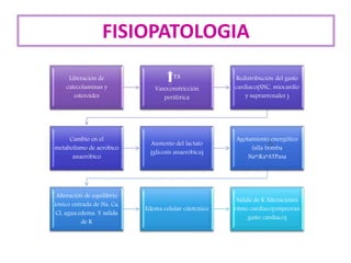 Liberación de
catecolaminas y
esteroides
TA
Vasoconstricción
periférica
Redistribución del gasto
cardiaco(SNC, miocardio
y suprarrenales )
Cambio en el
metabolismo de aeróbico
anaeróbico
Aumento del lactato
(glicosis anaeróbica)
Agotamiento energético
falla bomba
Na*/Ka*ATPasa
Alteración de equilibrio
iónico entrada de Na, Ca,
Cl, agua.edema. Y salida
de K
Edema celular citotoxico
Salida de K Alteraciones
ritmo cardiaco(empeoran
gasto cardiaco)
FISIOPATOLOGIA
 