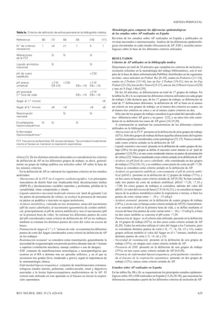 ASFIXIA PERINATAL

                                                                                    Metodología para comparar las diferencias epidemiológicas
Tabla Ia. Criterios de definición de asfixia perinatal en la bibliografía médica.   de los estudios sobre AP realizados en España

Referencia             [6]     [7]       [8]         [9]         [10]       [11]
                                                                                    Revisión de los estudios sobre AP realizados en España y publicados en
                                                                                    revistas nacionales o internacionales. Análisis de las diferencias epidemioló-
N.º de criterios       1       ≥3        ≥1          1           4           1      gicas encontradas en cada estudio (frecuencia de AP, EHI y secuelas neuro-
necesarios                                                                          lógicas) sobre la base de los diferentes criterios utilizados.

Alteraciones                   Sí        Sí                      Sí
de la FCF                                                                           RESULTADOS
                                                                                    Criterios de AP utilizados en la bibliografía médica
Líquido amniótico              Sí                                Sí
meconial                                                                            Detectamos un total de 24 artículos que cumplían los criterios de inclusión y
                                                                                    exclusión referidos en la metodología del trabajo bibliométrico, con el em-
pH de cuero                                                      <7,20              pleo de la base de datos informatizada PubMed, distribuidos en las siguientes
cabelludo                                                                           revistas: cinco artículos en Pediatr Res [6-10], cuatro en Pediatrics [11-14],
pH arteria                     <7,10  <7,20                      <7,10              cuatro en J Pediatr [15-18], tres en Eur J Pediatr [19-21], tres en An Esp
umbilical                      EB ≥10                EB> –15     EB> –10            Pediatr [22-24], tres en Rev Neurol [25-27], uno en Am J Obstetr Gynecol [28]
                                                                                    y uno en N Engl J Med [29].
pH posnatal                                                      <7,10                  De los 24 artículos, se diferenciaron un total de 17 grupos de trabajo. En
(1.ª hora de vida)                                   EB> –15     EB> –10            la tablas Ia, Ib y Ic se expresan los diferentes criterios utilizados en cada grupo
                                                                                    de trabajo. Cabe destacar que, de los 17 grupos de trabajo, se diferencian un
Apgar al 1.er minuto                                                         ≤5
                                                                                    total de 17 definiciones diferentes: la definición de AP se basó en al menos
Apgar al 5.º minuto            ≤5        <8                      <6          ≤6     un criterio en seis grupos de trabajo, en al menos dos criterios en cuatro, en
                                                                                    al menos tres criterios en cinco y en al menos cuatro criterios en dos.
Reanimación                              Sí                      Sí                     Sólo uno de los grupos de trabajo considera la gravedad del episodio asfíc-
neonatal                                                                            tico –diferencia entre AP grave y no grave– [22], y en otros tres sólo consi-
                                                                                    deran en su definición los casos de AP grave [16,19,20].
Encefalopatía     Sí           Sí                    Sí
hipoxicoisquémica                                                                       A continuación se analizan las características de los diferentes criterios
                                                                                    utilizados en la bibliografía:
Enfermedad                                                                           – Alteraciones de la FCF: presente en la definición de siete grupos de trabajo
hipoxicoisquémica a                                                                     (42%). Sólo dos grupos de trabajo definen aquellas alteraciones del registro
                                                                                        cardiotocográfico consideradas como patológicas [22,15]. Nunca conside-
FCF: frecuencia cardíaca fetal; EB: exceso de bases. a Se considera fundamental-
mente el fracaso en mantener la respiración espontánea.
                                                                                        rado como criterio aislado en la definición de AP.
                                                                                     – Líquido amniótico meconial: presente en la definición de cuatro grupos de tra-
                                                                                        bajo (24%). En dos grupos se define el meconio como intenso (o en ‘puré de
                                                                                        guisantes’) [10,29] y en uno como moderado-intenso en partos de presentación
clínica [5]. De los distintos artículos detectados se consideraron los criterios        de vértice [22]. Nunca considerado como criterio aislado en la definición de AP.
de definición de AP en los diferentes grupos de trabajo; es decir, general-          – Acidosis en pH fetal de cuero cabelludo: sólo considerado en dos grupos
mente un grupo de trabajo publica sus artículos sobre AP sobre la base de               de trabajo (12%) [10,13], y se establece como punto de corte un pH <7,20.
los mismos criterios.                                                                   Nunca se considera como criterio aislado en la definición de AP.
   En la definición de AP se valoraron los siguientes criterios en los estudios      – Acidosis en gasometría umbilical, concretamente el pH de arteria umbi-
analizados:                                                                             lical (pHAU): presente en la definición de 12 grupos de trabajo (71%), y
 – Alteraciones de la FCF en el registro cardiotocográfico. Los principales             en dos casos se baraja como criterio aislado de AP [9,28]. Se han conside-
   marcadores de distrés fetal son: bradicardia fetal, deceleraciones tardías           rado tres puntos de corte de acidosis umbilical: pHAU <7,20, <7,10 y
   (DIPS II) y deceleraciones variables repetidas y profundas, pérdida de la            <7,00. En cinco grupos de trabajos se considera, además del valor del
   variabilidad, ritmo comprimido o silente.                                            pHAU, el valor del exceso de bases [7,9,10,16,21], y se considera la impor-
 – Líquido amniótico meconial moderado-intenso (en ‘puré de guisante’) en               tancia de la acidosis metabólica (sobre la respiratoria o mixta), si bien los
   los partos de presentación de vértice; se excluye la presencia de meconio            puntos de corte varían entre > –10 y –15 mEq/l.
   en partos en podálica o meconio en aguas posteriores.                             – Acidosis posnatal: presente en la definición de cuatro grupos de trabajo
 – Acidosis metabólica, valorada en tres momentos: antes del nacimiento                 (24%), y en un caso se baraja como criterio aislado de AP [9]. Generalmen-
   (pH de cuero cabelludo), al nacimiento (gasometría de cordón umbili-                 te se considera el pH en la primera hora de vida, y se define mediante el
   cal, principalmente el pH de arteria umbilical) y tras el nacimiento (pH             exceso de base (los puntos de corte varían entre > –10 y –15 mEq/l), si bien
   en la primera hora de vida). Se estiman los diferentes puntos de corte               en dos casos también se concreta el pH como <7,20.
   del pH considerados como criterio de definición de AP en los trabajos;            – Puntuación de Apgar: es el criterio más utilizado, presente en la definición
   también se estiman los distintos puntos de corte del valor en exceso de              de 14 grupos de trabajo (82%), en dos casos como criterio aislado de AP
   bases.                                                                               [8,20]. Todos los artículos utilizan el valor del Apgar a los 5 minutos, pero
 – Puntuación de Apgar al 1.er y 5.º minuto de vida: se examinan los diferentes         se consideran distintos puntos de corte (<8, <7, <6, ≤6, ≤5 y ≤3); cuatro
   puntos de corte del Apgar considerados como criterio de definición de AP             grupos utilizan también el valor del Apgar en el 1.er minuto, también con
   en los trabajos.                                                                     distintos puntos de corte (<3, <4, ≤6 y ≤5).
 – Reanimación neonatal: se considera como reanimación, generalmente la              – Necesidad de reanimación: presente en la definición de seis grupos de
   necesidad de oxigenoterapia con presión positiva durante más de 1 minuto             trabajo (35%), en ningún caso como criterio aislado de AP.
   o superior (ventilación mecánica, masaje cardíaco o uso de drogas).               – Presencia de EHI: presente en la definición de seis grupos de trabajo
 – EHI: conjunto de manifestaciones neurológicas y neuropatológicas que                 (35%), en tres casos como criterio aislado de AP [6,9,20].
   ocurren en el RN a término tras un episodio asfíctico, y en el que se             – Presencia de enfermedad hipoxicoisquémica, principalmente considera-
   reconocen tres grados (leve, moderado y grave), según la importancia de              da el fracaso de la respiración espontánea: presente en dos grupos de
   la sintomatología clínica.                                                           trabajo (12%), nunca como criterio aislado de AP.
 – Enfermedad hipoxicoisquémica: conjunto de manifestaciones extraneu-
   rológicas (medio interno, pulmonar, cardiovascular, renal y digestivo)           Estudios sobre AP realizados en España
   asociadas a la lesión hipoxicoisquémica multisistémica de la AP. El              En las tablas IIa, IIb y IIc se esquematizan los principales estudios epidemio-
   criterio más utilizado en este apartado es el fracaso en iniciar la respira-     lógicos sobre AP y EHI realizados en España [13,26,30-38], que muestran las
   ción espontánea.                                                                 diferencias constatadas a partir de los diferentes criterios de inclusión de AP:



REV NEUROL 2002; 35 (7): 628-634                                                                                                                                   629
 