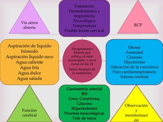 Asfixia por inmersion | PPTX
