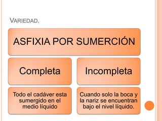 VARIEDAD.
ASFIXIA POR SUMERCIÓN
Completa
Todo el cadáver esta
sumergido en el
medio líquido
Incompleta
Cuando solo la boca y
la nariz se encuentran
bajo el nivel líquido.
 