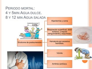 PERIODO MORTAL:
4 Y 5MIN AGUA DULCE.
8 Y 12 MIN AGUA SALADA
Síndrome de postsumersión
Hipertermia y coma
Respiración superficial, dolor
torácico, y esputo
sanguinolento y espumoso.
Hematuria por excesiva
hemólisis.
Vómito
Arritmia cardíaca.
 