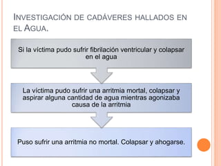 INVESTIGACIÓN DE CADÁVERES HALLADOS EN
EL AGUA.
Puso sufrir una arritmia no mortal. Colapsar y ahogarse.
La víctima pudo sufrir una arritmia mortal, colapsar y
aspirar alguna cantidad de agua mientras agonizaba
causa de la arritmia
Si la víctima pudo sufrir fibrilación ventricular y colapsar
en el agua
 