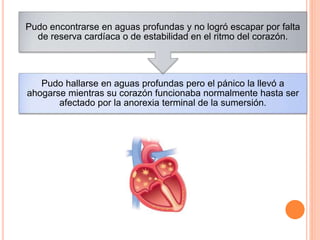 Pudo hallarse en aguas profundas pero el pánico la llevó a
ahogarse mientras su corazón funcionaba normalmente hasta ser
afectado por la anorexia terminal de la sumersión.
Pudo encontrarse en aguas profundas y no logró escapar por falta
de reserva cardíaca o de estabilidad en el ritmo del corazón.
 