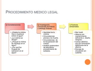 PROCEDIMIENTO MEDICO LEGAL
a) Consideraciones
• ¿Estaba la víctima
viva o muerta al
entrar al agua?
• ¿La víctima se
ahogó?
• ¿Porqué la víctima
se introdujo en el
agua?
• ¿Por qué fue
incapaz de
sobrevivir en el
agua?
b) Investigación
Coordinada de Policía
y patólogo forense.
• Identidad de la
víctima.
• Circunstancias
previas a la muerte.
• Circunstancias de
la recuperación del
cuerpo.
• Análisis postmortem
de laboratorio
procedimiento de
autopsia.
c) Factores
ambientales
• Mar hostil.
• Alberca con
mantenimiento
deficiente o diseño
riesgoso.
• Campo eléctrico
con por iluminación
defectuosa de la
alberca.
• Drenaje de
circulación sin
cubierta.
 