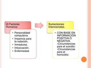 d) Factores
Humanos
• Personalidad
compulsiva
• Impericia para
la natación.
• Inmadurez.
• Intoxicación.
• Enfermedad.
Sumersiones
Intencionales.
• CON BASE EN
INFORMACIÓN
POSITIVA O
NEGATIVA.
-Circunstancias
para el suicidio:
-Circunstancias
para el
homicidio:
 