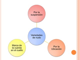 Variedades
de nudo
Por la
suspensión
Por la
Ubicación
Marca de
la cuerda
en el cuello
 