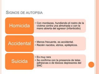 SIGNOS DE AUTOPSIA
• Con mordazas, hundiendo el rostro de la
víctima contra una almohada o con la
mano abierta del agresor (infanticidio)
Homicida
• Menos frecuente, es accidental.
• Recién nacidos, ebrios, epilépticos.Accidental
• Es muy rara
• Se confirma con la presencia de telas
adhesivas o de tóxicos depresores del
SNC
Suicida
 