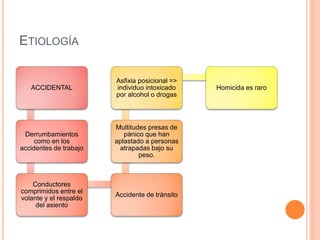ETIOLOGÍA
ACCIDENTAL
Derrumbamientos
como en los
accidentes de trabajo
Conductores
comprimidos entre el
volante y el respaldo
del asiento
Accidente de tránsito
Multitudes presas de
pánico que han
aplastado a personas
atrapadas bajo su
peso.
Asfixia posicional =>
individuo intoxicado
por alcohol o drogas
Homicida es raro
 