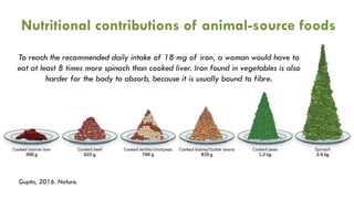 Animal-source foods and maternal and child nutrition in resource-limiting settings