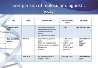 Comparison of molecular diagnostic
assays
Test

Types

Conventional
PCR:

Reagents/test

-

Real-time PCR
(qPCR):

UPL PCR:

-

TCOR PCR

-

Total cost/test
(USD)

Platforms

nucleotide mix (Roche)
Twelvepaq amplitaq gold
(Applied biosystems)
Primers
0.5 ml eppendorf tubes

-

3.421

-ABI thermal cycler

Cepheid tubes/piko real
plates
UPL # 162 probe (Roche)
Taqman master mix (Applied
biosystems)
primers

-

3.386 (smart
cycler)
2.32 (24 well
piko real)
2.25 (96 well
piko real)

-

pre packed reagents in
Cepheid tubes

> 10 using TCOR
kit

-

-

-

Cepheid Smart
cycler
Piko real
T COR

Cepheid Smart
Cycler

 