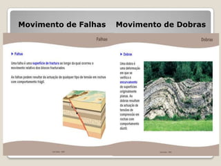 Movimento de Falhas

Movimento de Dobras

 