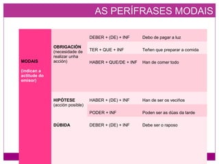 AS PERÍFRASES MODAIS
MODAIS
(indican a
actitude do
emisor)
OBRIGACIÓN
(necesidade de
realizar unha
acción)
DEBER + (DE) + INF Debo de pagar a luz
TER + QUE + INF Teñen que preparar a comida
HABER + QUE/DE + INF Han de comer todo
HIPÓTESE
(acción posible)
HABER + (DE) + INF Han de ser os veciños
PODER + INF Poden ser as dúas da tarde
DÚBIDA DEBER + (DE) + INF Debe ser o raposo
 