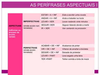 AS PERÍFRASES ASPECTUAIS I
ASPECTUAIS
(refírense ao
proceso da
acción
verbal)
IMPERFECTIVAS
(sinala acción non
rematada)
ESTAR + A + INF Está a escribir unha novela
ANDAR + A + INF Anda a traballar na horta
LEVAR + XER Levan nadando vinte minutos
SEGUIR +XER Seguen falando dende a mañá
IR + XER Van cantando na procesión
PERFECTIVAS
(sinala acción
rematada)
ACABAR + DE + INF Acabamos de pintar
VIR + DE + INF Viñeron de amañar a bicicleta
DEIXAR + DE + INF Deixade de protestar
LEVAR + PART Leva segado unha leira
TER +PART Teñen comida a torta de mazá
 