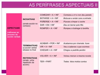 AS PERÍFRASES ASPECTUAIS II
ASPECTUAIS
(refírense ao
proceso da
acción verbal)
INCOATIVAS
(sinala acción no
comezo)
COMEZAR + A + INF Comezou a rir e non deu parado
BOTARSE + A + INF Botouse a andar cara a entrada
POÑERSE + A + INF Púxose a limpar o coche
DAR + EN + INF Deu en berrar polo fillo
ROMPER + A + INF Rompeu a lostregar á tardiña
TERMINATIVAS
(a acción verbal
sitúase no final
ACABAR + POR + INF Acabamos por chamala hoxe
VIR + A + INF Veu a saberse o que ocorrera
CHEGAR + A + INF Chegou a pedirlle perdón
REITERATIVAS
(sinala unha
repetición da
acción)
VOLVER + A + INF Volveu mercar a mesma novela
TER + PART Tedes lidos moitos contos
 