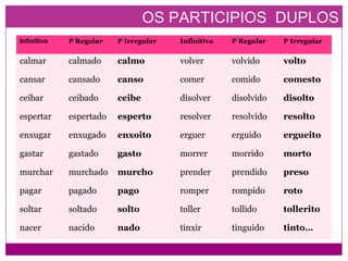 OS PARTICIPIOS DUPLOS
Infinitivo P Regular P Irregular Infinitivo P Regular P Irregular
calmar calmado calmo volver volvido volto
cansar cansado canso comer comido comesto
ceibar ceibado ceibe disolver disolvido disolto
espertar espertado esperto resolver resolvido resolto
enxugar enxugado enxoito erguer erguido ergueito
gastar gastado gasto morrer morrido morto
murchar murchado murcho prender prendido preso
pagar pagado pago romper rompido roto
soltar soltado solto toller tollido tollerito
nacer nacido nado tinxir tinguido tinto…
 