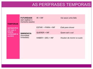 AS PERÍFRASES TEMPORAIS
TEMPORAIS
(perspectiva
con que o
falante
contempla a
acción)
FUTURIDADE
(sen explicar o
momento exacto)
IR + INF Vai sacar unha falta
INMINENCIA
(futuridade
inmediata)
ESTAR + PARA + INF Está para chover
QUERER + INF Quere saír o sol
HABER + (DE) + INF Houben de morrer co susto
 
