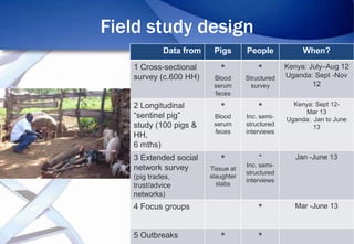 Epidemiology of African Swine Fever: A prerequisite to control