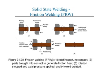 Figure 31.28 Friction welding (FRW): (1) rotating part, no contact; (2)
parts brought into contact to generate friction heat; (3) rotation
stopped and axial pressure applied; and (4) weld created.
Solid State Welding -
Friction Welding (FRW)
 