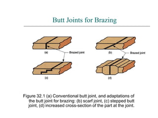 Figure 32.1 (a) Conventional butt joint, and adaptations of
the butt joint for brazing: (b) scarf joint, (c) stepped butt
joint, (d) increased cross-section of the part at the joint.
Butt Joints for Brazing
 