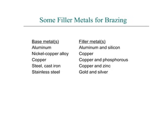 Some Filler Metals for Brazing
Base metal(s)
Aluminum
Nickel-copper alloy
Copper
Steel, cast iron
Stainless steel
Filler metal(s)
Aluminum and silicon
Copper
Copper and phosphorous
Copper and zinc
Gold and silver
 