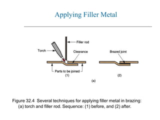 Figure 32.4 Several techniques for applying filler metal in brazing:
(a) torch and filler rod. Sequence: (1) before, and (2) after.
Applying Filler Metal
 