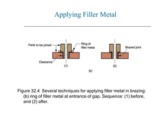 Figure 32.4 Several techniques for applying filler metal in brazing:
(b) ring of filler metal at entrance of gap. Sequence: (1) before,
and (2) after.
Applying Filler Metal
 