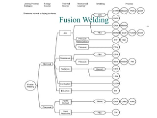 Fusion Welding
 