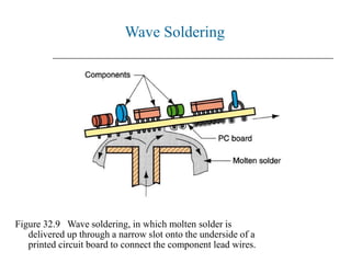 Figure 32.9 Wave soldering, in which molten solder is
delivered up through a narrow slot onto the underside of a
printed circuit board to connect the component lead wires.
Wave Soldering
 