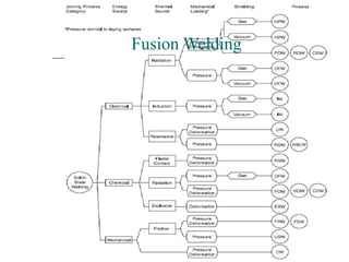 Fusion Welding
 