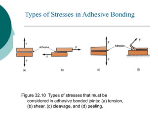 Figure 32.10 Types of stresses that must be
considered in adhesive bonded joints: (a) tension,
(b) shear, (c) cleavage, and (d) peeling.
Types of Stresses in Adhesive Bonding
 