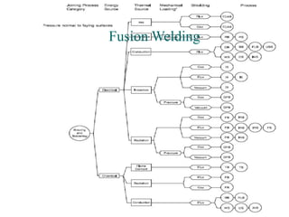 Fusion Welding
 