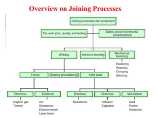 Overview on Joining Processes
 