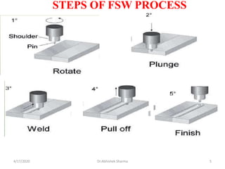 STEPS OF FSW PROCESS
4/17/2020 5Dr.Abhishek Sharma
 