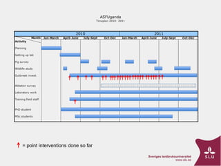 ASF Uganda-project progress update and implications thereof