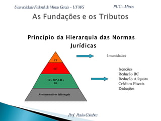 Princípio da Hierarquia das Normas Jurídicas Imunidades Isenções Redução BC Redução Alíquota Créditos Fiscais Deduções CF LC LO, MP, LD e DL Atos normativos infralegais 