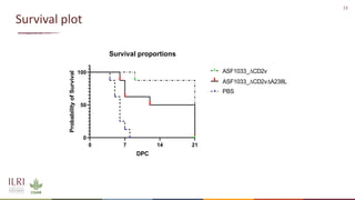 Recent advances in African swine fever vaccine development at the International Livestock Research Institute