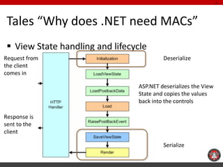 Tales “Why does .NET need MACs” 
View State handling and lifecycle 
13 
ASP.NET deserializes the View State and copies th...