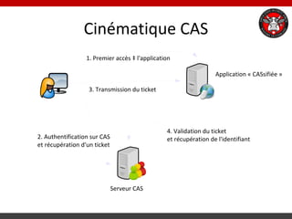 Contrôle d'accès Une fois l'utilisateur authentifié, il faut récupérer ses habilitations : Des rôles 